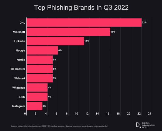 51% of Phishing Now Impersonates Brands—How Creators Spot the Clones